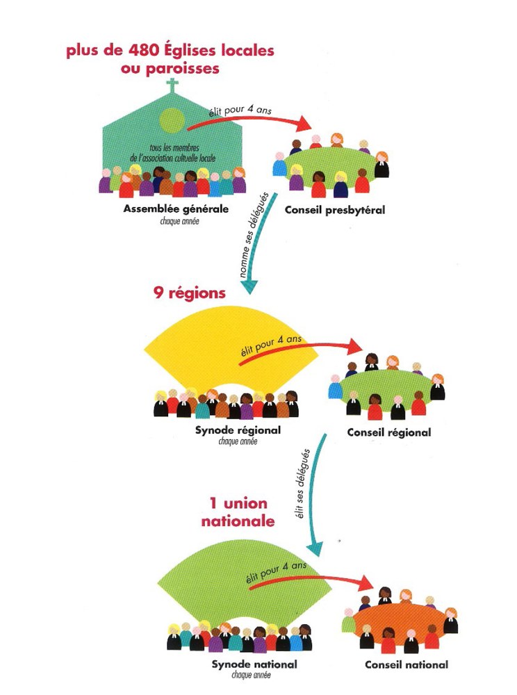 schéma présentant l'organisation et les modes de décision à l'EPUdF
