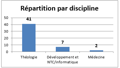 Statistiques boursiers - répartition par discipline