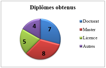 Statistiques boursiers - diplômes obtenus