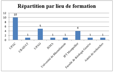 Statistiques boursiers - répartition par lieu de formation