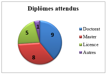 Statistiques boursiers - diplômes attendus